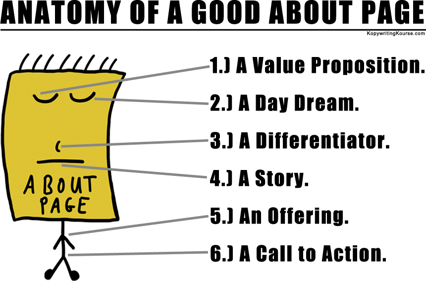 Anatomie d'une page d'À propos
